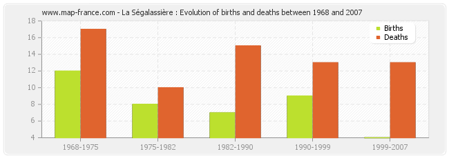 La Ségalassière : Evolution of births and deaths between 1968 and 2007